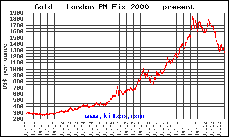 Gold Prices